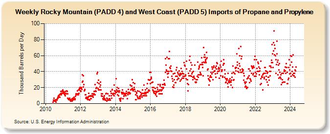 Weekly Rocky Mountain (PADD 4) and West Coast (PADD 5) Imports of Propane and Propylene (Thousand Barrels per Day)