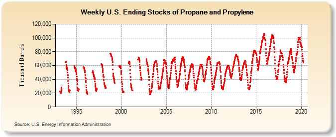 Weekly U.S. Ending Stocks of Propane and Propylene (Thousand Barrels)