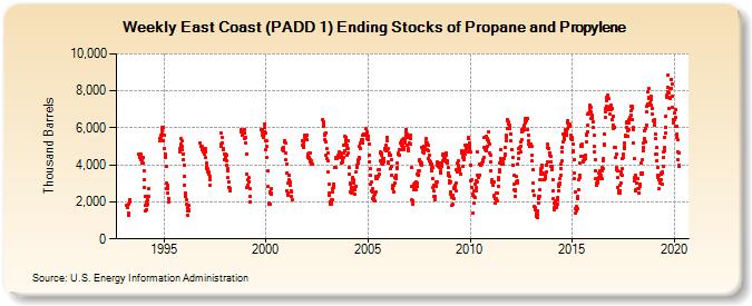 Weekly East Coast (PADD 1) Ending Stocks of Propane and Propylene (Thousand Barrels)