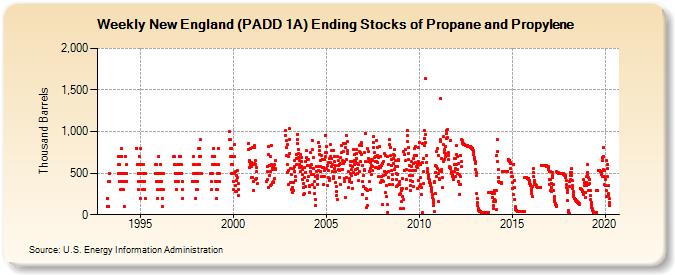 Weekly New England (PADD 1A) Ending Stocks of Propane and Propylene (Thousand Barrels)
