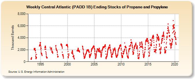 Weekly Central Atlantic (PADD 1B) Ending Stocks of Propane and Propylene (Thousand Barrels)