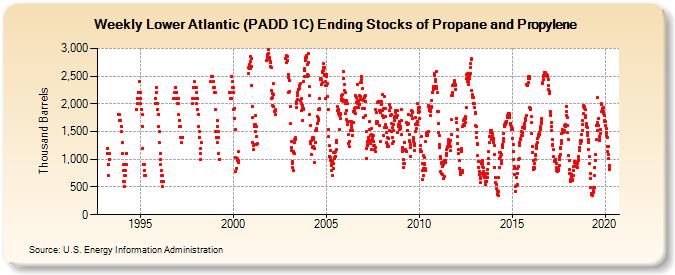 Weekly Lower Atlantic (PADD 1C) Ending Stocks of Propane and Propylene (Thousand Barrels)