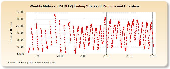Weekly Midwest (PADD 2) Ending Stocks of Propane and Propylene (Thousand Barrels)
