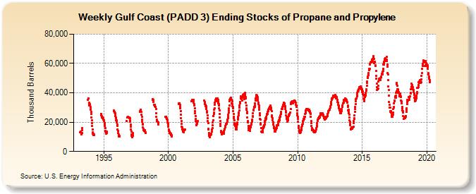Weekly Gulf Coast (PADD 3) Ending Stocks of Propane and Propylene (Thousand Barrels)