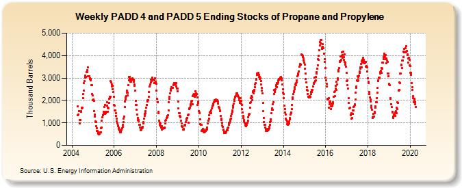 Weekly PADD 4 and PADD 5 Ending Stocks of Propane and Propylene (Thousand Barrels)