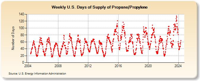 Weekly U.S. Days of Supply of Propane/Propylene (Number of Days)