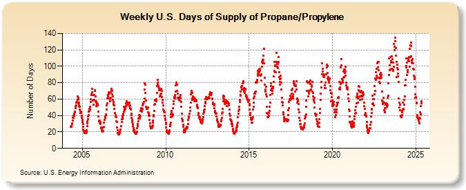 Weekly U.S. Days of Supply of Propane/Propylene (Number of Days)