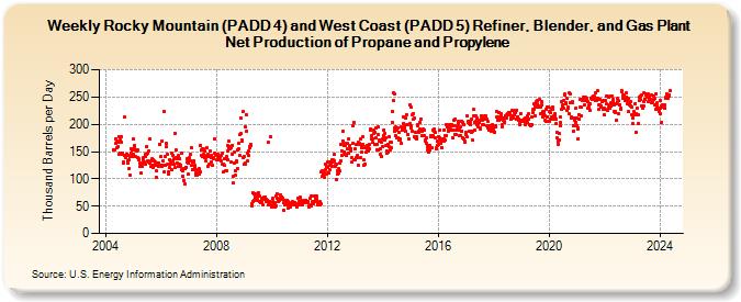 Weekly Rocky Mountain (PADD 4) and West Coast (PADD 5) Refiner, Blender, and Gas Plant Net Production of Propane and Propylene (Thousand Barrels per Day)