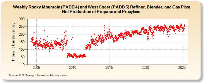 Weekly Rocky Mountain (PADD 4) and West Coast (PADD 5) Refiner, Blender, and Gas Plant Net Production of Propane and Propylene (Thousand Barrels per Day)