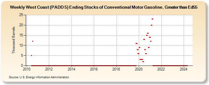 Weekly West Coast (PADD 5) Ending Stocks of Conventional Motor Gasoline, Greater than Ed55 (Thousand Barrels)