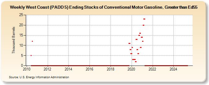 Weekly West Coast (PADD 5) Ending Stocks of Conventional Motor Gasoline, Greater than Ed55 (Thousand Barrels)