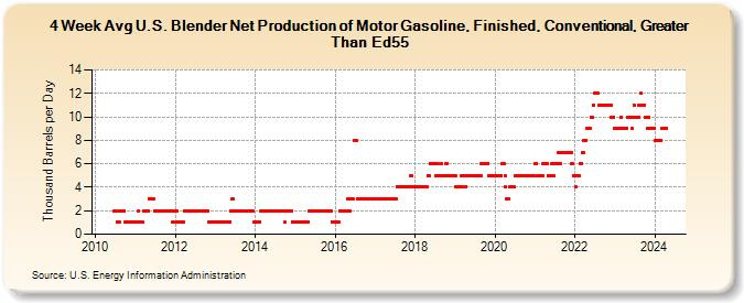 4-Week Avg U.S. Blender Net Production of Motor Gasoline, Finished, Conventional, Greater Than Ed55 (Thousand Barrels per Day)