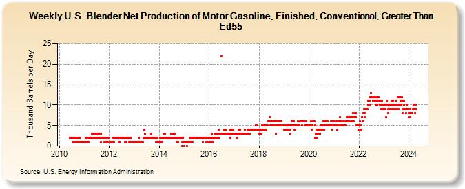 Weekly U.S. Blender Net Production of Motor Gasoline, Finished, Conventional, Greater Than Ed55 (Thousand Barrels per Day)