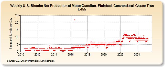 Weekly U.S. Blender Net Production of Motor Gasoline, Finished, Conventional, Greater Than Ed55 (Thousand Barrels per Day)