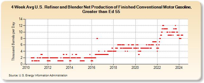 4-Week Avg U.S. Refiner and Blender Net Production of Finished Conventional Motor Gasoline, Greater than Ed 55 (Thousand Barrels per Day)