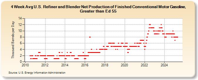 4-Week Avg U.S. Refiner and Blender Net Production of Finished Conventional Motor Gasoline, Greater than Ed 55 (Thousand Barrels per Day)