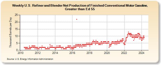Weekly U.S. Refiner and Blender Net Production of Finished Conventional Motor Gasoline, Greater than Ed 55 (Thousand Barrels per Day)