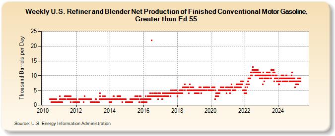 Weekly U.S. Refiner and Blender Net Production of Finished Conventional Motor Gasoline, Greater than Ed 55 (Thousand Barrels per Day)