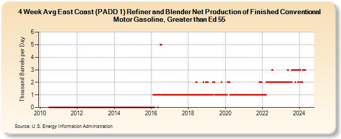 4-Week Avg East Coast (PADD 1) Refiner and Blender Net Production of Finished Conventional Motor Gasoline, Greater than Ed 55 (Thousand Barrels per Day)