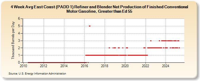 4-Week Avg East Coast (PADD 1) Refiner and Blender Net Production of Finished Conventional Motor Gasoline, Greater than Ed 55 (Thousand Barrels per Day)