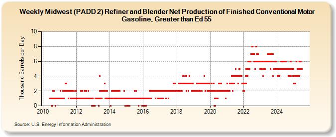 Weekly Midwest (PADD 2) Refiner and Blender Net Production of Finished Conventional Motor Gasoline, Greater than Ed 55 (Thousand Barrels per Day)