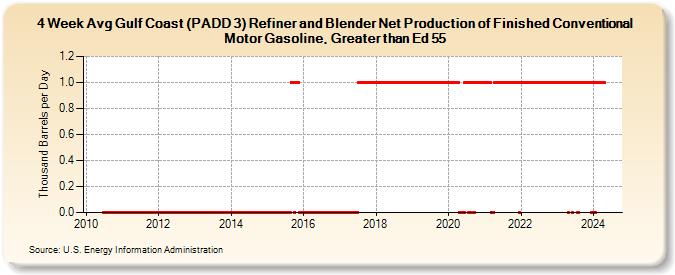 4-Week Avg Gulf Coast (PADD 3) Refiner and Blender Net Production of Finished Conventional Motor Gasoline, Greater than Ed 55 (Thousand Barrels per Day)