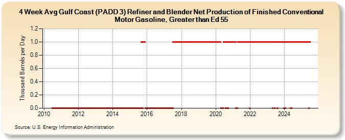 4-Week Avg Gulf Coast (PADD 3) Refiner and Blender Net Production of Finished Conventional Motor Gasoline, Greater than Ed 55 (Thousand Barrels per Day)