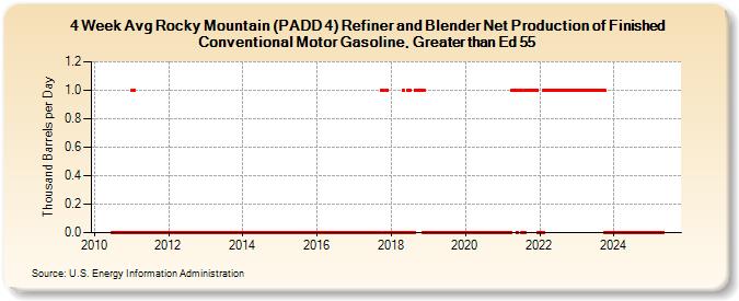 4-Week Avg Rocky Mountain (PADD 4) Refiner and Blender Net Production of Finished Conventional Motor Gasoline, Greater than Ed 55 (Thousand Barrels per Day)