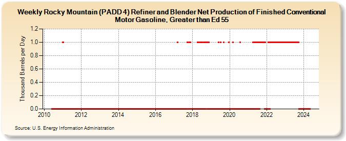 Weekly Rocky Mountain (PADD 4) Refiner and Blender Net Production of Finished Conventional Motor Gasoline, Greater than Ed 55 (Thousand Barrels per Day)