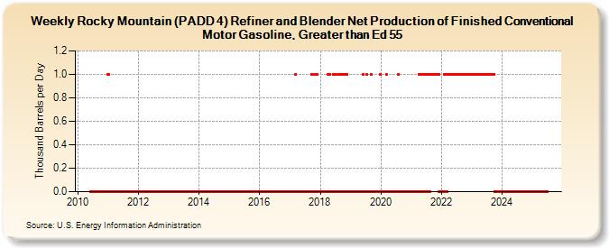 Weekly Rocky Mountain (PADD 4) Refiner and Blender Net Production of Finished Conventional Motor Gasoline, Greater than Ed 55 (Thousand Barrels per Day)