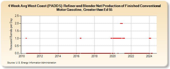 4-Week Avg West Coast (PADD 5)  Refiner and Blender Net Production of Finished Conventional Motor Gasoline, Greater than Ed 55 (Thousand Barrels per Day)