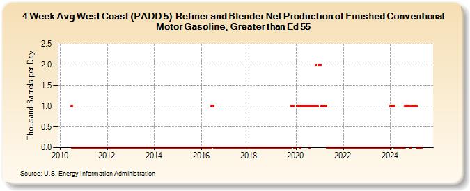 4-Week Avg West Coast (PADD 5)  Refiner and Blender Net Production of Finished Conventional Motor Gasoline, Greater than Ed 55 (Thousand Barrels per Day)