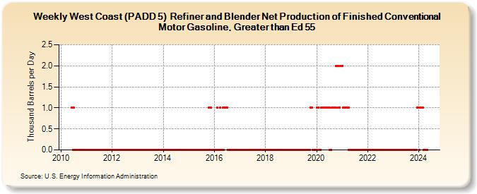 Weekly West Coast (PADD 5)  Refiner and Blender Net Production of Finished Conventional Motor Gasoline, Greater than Ed 55 (Thousand Barrels per Day)