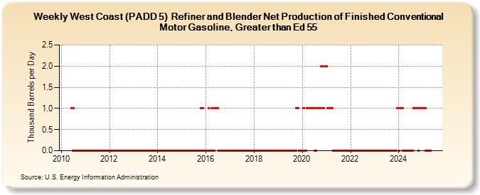 Weekly West Coast (PADD 5)  Refiner and Blender Net Production of Finished Conventional Motor Gasoline, Greater than Ed 55 (Thousand Barrels per Day)