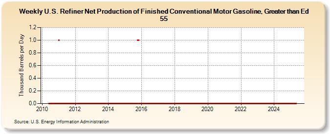 Weekly U.S. Refiner Net Production of Finished Conventional Motor Gasoline, Greater than Ed 55 (Thousand Barrels per Day)