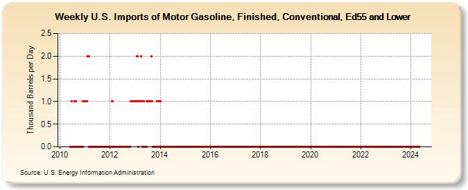 Weekly U.S. Imports of Motor Gasoline, Finished, Conventional, Ed55 and Lower (Thousand Barrels per Day)