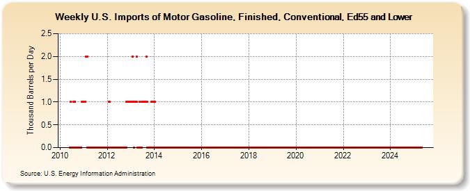 Weekly U.S. Imports of Motor Gasoline, Finished, Conventional, Ed55 and Lower (Thousand Barrels per Day)