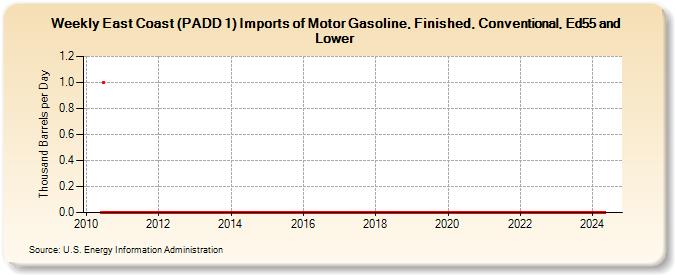 Weekly East Coast (PADD 1) Imports of Motor Gasoline, Finished, Conventional, Ed55 and Lower (Thousand Barrels per Day)