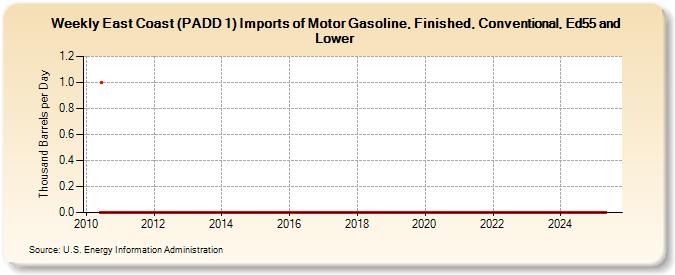 Weekly East Coast (PADD 1) Imports of Motor Gasoline, Finished, Conventional, Ed55 and Lower (Thousand Barrels per Day)