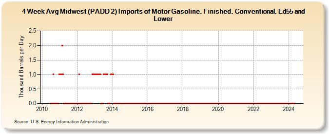 4-Week Avg Midwest (PADD 2) Imports of Motor Gasoline, Finished, Conventional, Ed55 and Lower (Thousand Barrels per Day)