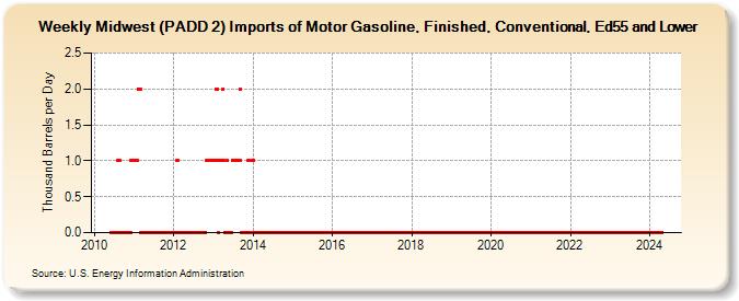 Weekly Midwest (PADD 2) Imports of Motor Gasoline, Finished, Conventional, Ed55 and Lower (Thousand Barrels per Day)