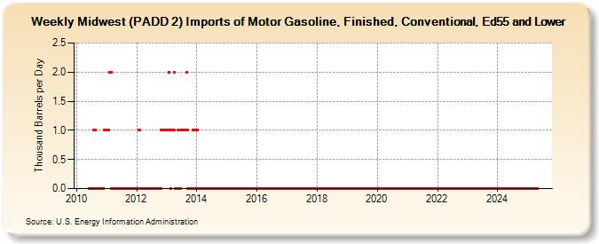 Weekly Midwest (PADD 2) Imports of Motor Gasoline, Finished, Conventional, Ed55 and Lower (Thousand Barrels per Day)