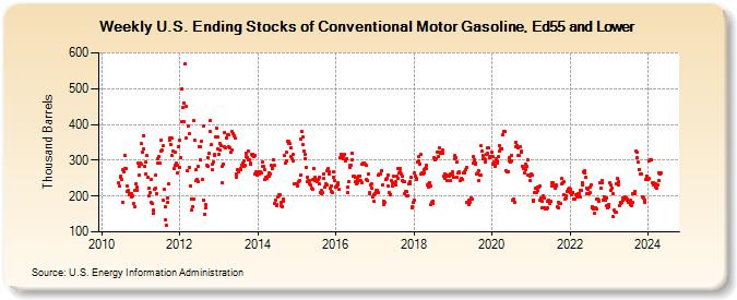 Weekly U.S. Ending Stocks of Conventional Motor Gasoline, Ed55 and Lower (Thousand Barrels)