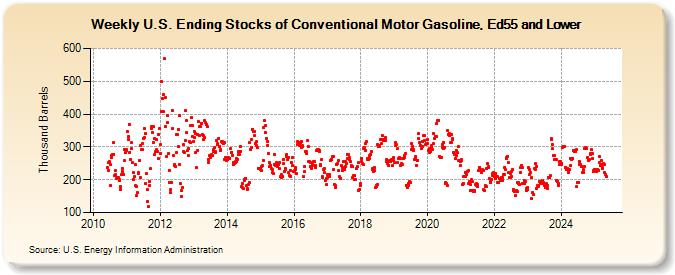 Weekly U.S. Ending Stocks of Conventional Motor Gasoline, Ed55 and Lower (Thousand Barrels)