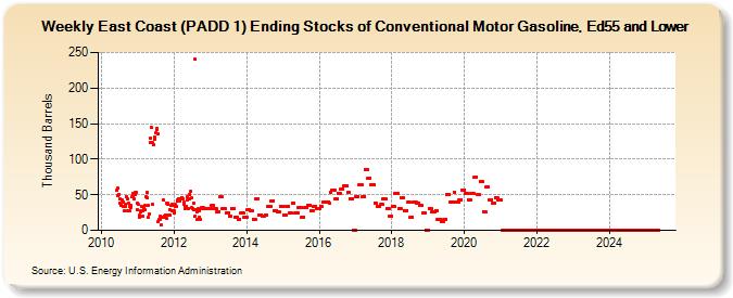 Weekly East Coast (PADD 1) Ending Stocks of Conventional Motor Gasoline, Ed55 and Lower (Thousand Barrels)