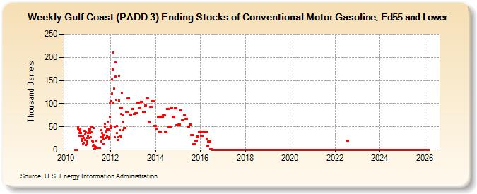 Weekly Gulf Coast (PADD 3) Ending Stocks of Conventional Motor Gasoline, Ed55 and Lower (Thousand Barrels)
