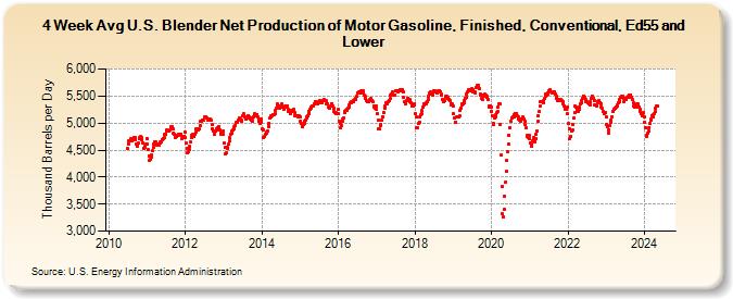 4-Week Avg U.S. Blender Net Production of Motor Gasoline, Finished, Conventional, Ed55 and Lower (Thousand Barrels per Day)