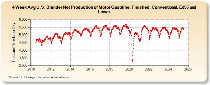 4-Week Avg U.S. Blender Net Production of Motor Gasoline, Finished, Conventional, Ed55 and Lower (Thousand Barrels per Day)