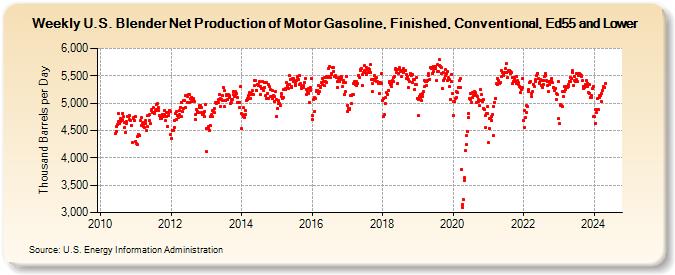 Weekly U.S. Blender Net Production of Motor Gasoline, Finished, Conventional, Ed55 and Lower (Thousand Barrels per Day)