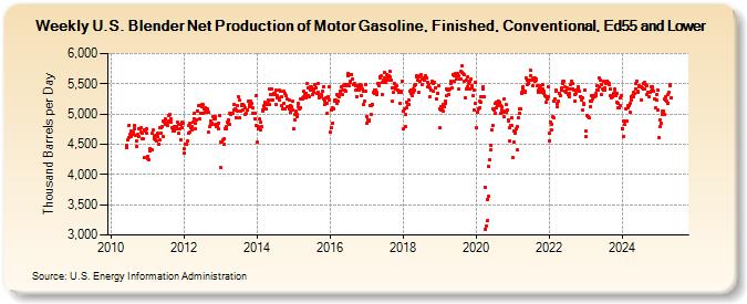 Weekly U.S. Blender Net Production of Motor Gasoline, Finished, Conventional, Ed55 and Lower (Thousand Barrels per Day)